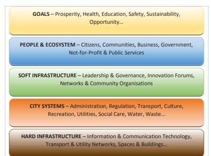 How smart cities enable citizen co-creation in policy, consents & services? cover image